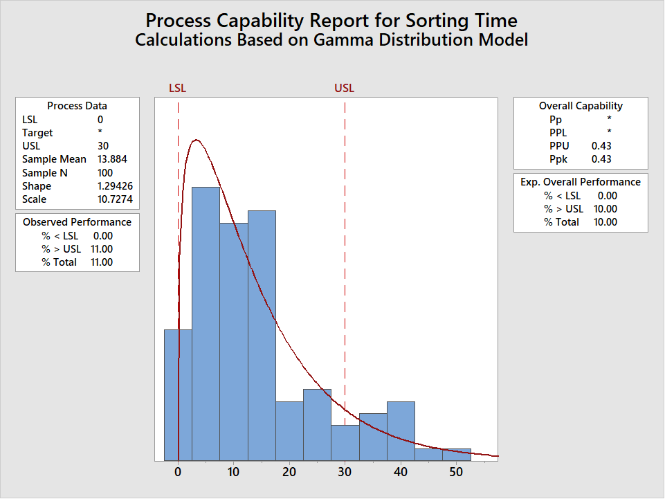 Process Capability Report for Sorting Time